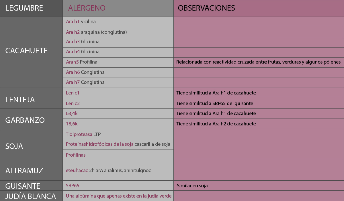 Clasificación de alérgenos de las legumbres